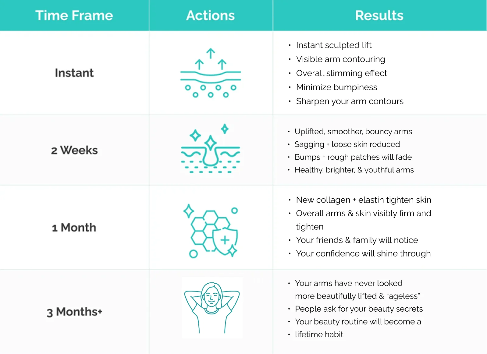 MyoGlow routine timeline with time frames, actions and milestones