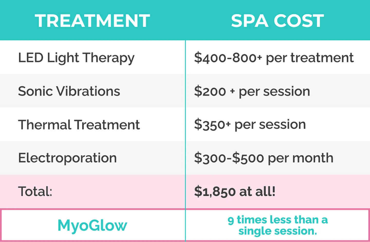 Comparison table of spa treatment costs and MyoGlow