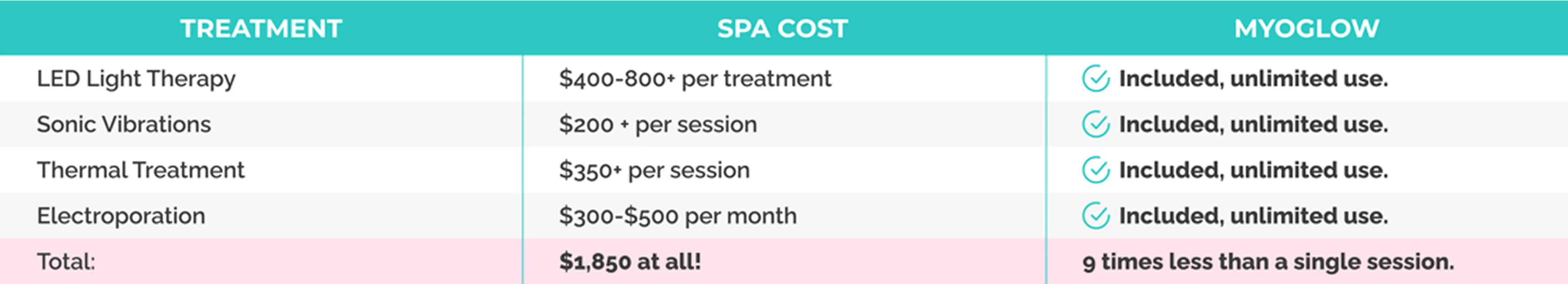 Comparison table of spa treatment costs and MyoGlow